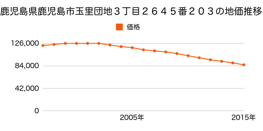 鹿児島県鹿児島市玉里団地３丁目２６４５番２０３の地価推移のグラフ