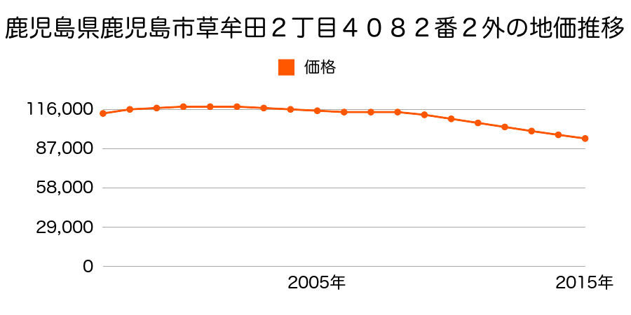 鹿児島県鹿児島市草牟田２丁目４０８２番８の地価推移のグラフ