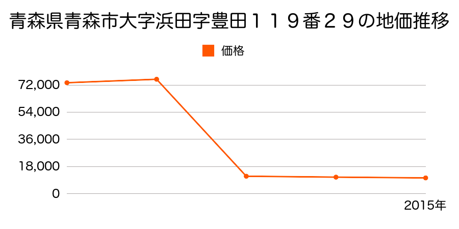 青森県青森市大字戸門字山部１０３番４の地価推移のグラフ