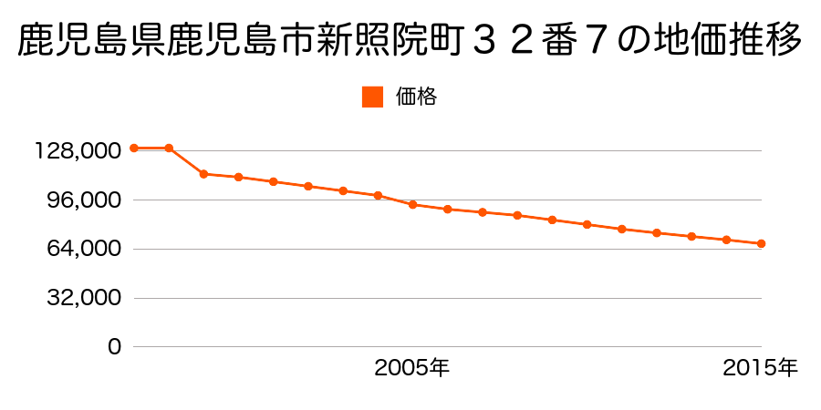 鹿児島県鹿児島市星ヶ峯３丁目３８２１番９０の地価推移のグラフ