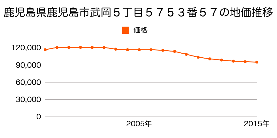 鹿児島県鹿児島市武岡５丁目５７５３番５７の地価推移のグラフ