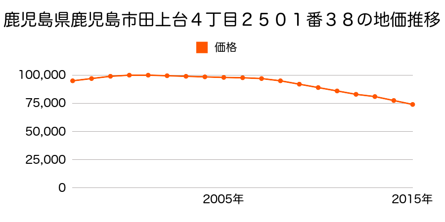 鹿児島県鹿児島市田上台４丁目２５０１番３８の地価推移のグラフ