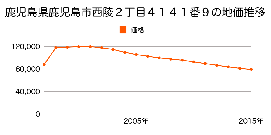 鹿児島県鹿児島市西陵６丁目３６００番３０８の地価推移のグラフ