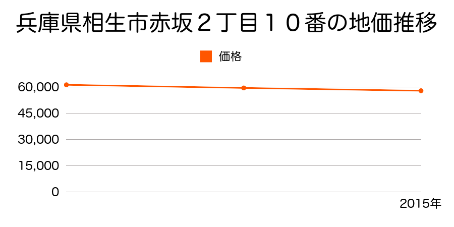 兵庫県相生市赤坂２丁目１０番の地価推移のグラフ