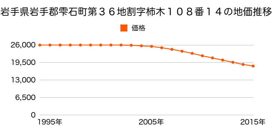 岩手県岩手郡雫石町柿木１０８番１４の地価推移のグラフ