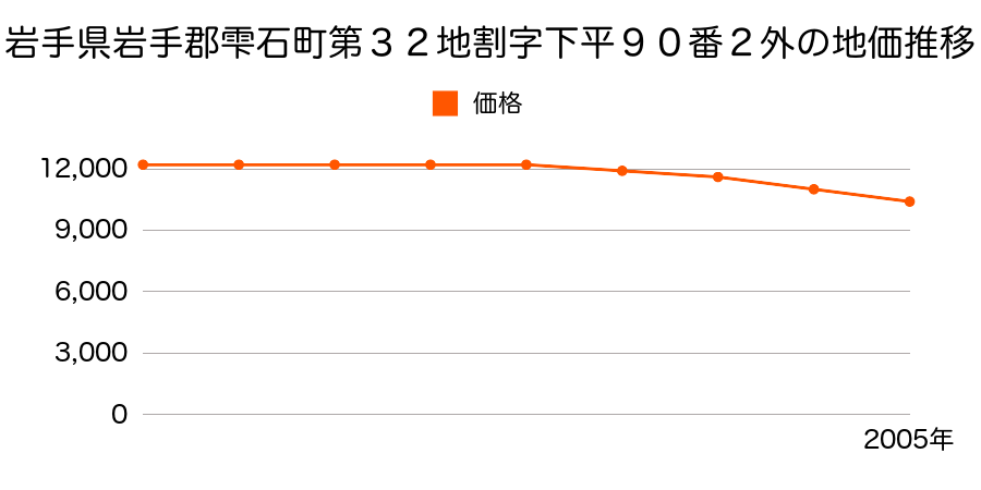 岩手県岩手郡雫石町下平９０番２外の地価推移のグラフ