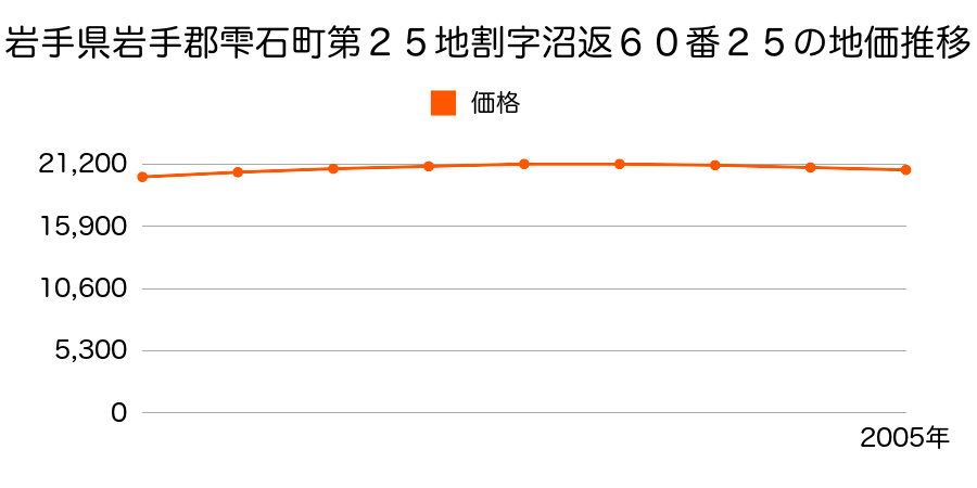 岩手県岩手郡雫石町沼返６０番２５の地価推移のグラフ