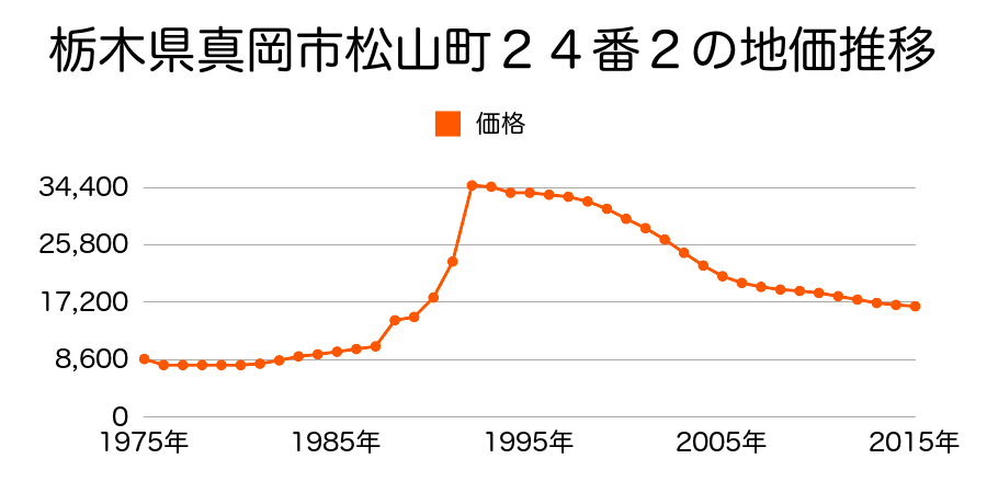 栃木県真岡市松山町２１番３外の地価推移のグラフ