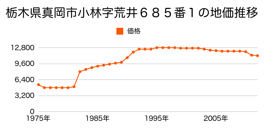 栃木県真岡市物井字桜町７３番２の地価推移のグラフ