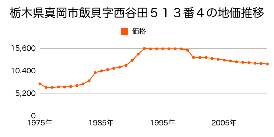 栃木県真岡市下籠谷字石法寺２８２１番の地価推移のグラフ