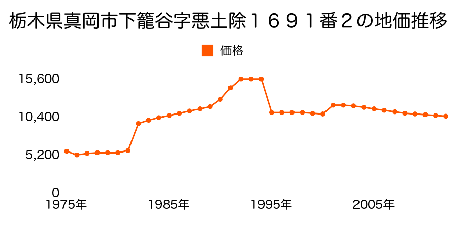 栃木県真岡市京泉字経塚２１５３番７外の地価推移のグラフ