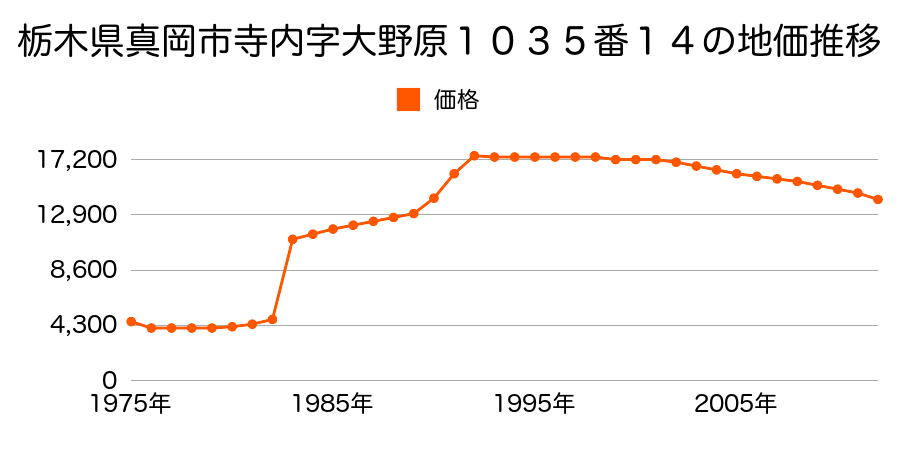 栃木県真岡市中字間木堀山２３２番１外の地価推移のグラフ