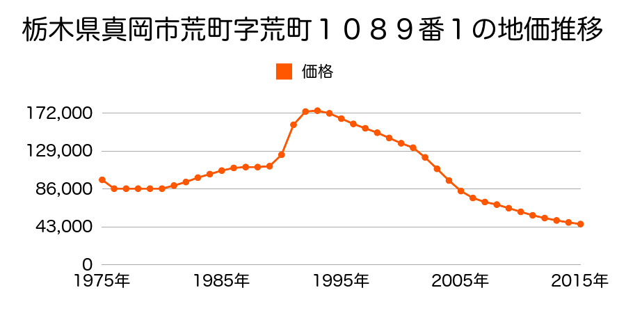 栃木県真岡市荒町字荒町１０８９番１の地価推移のグラフ