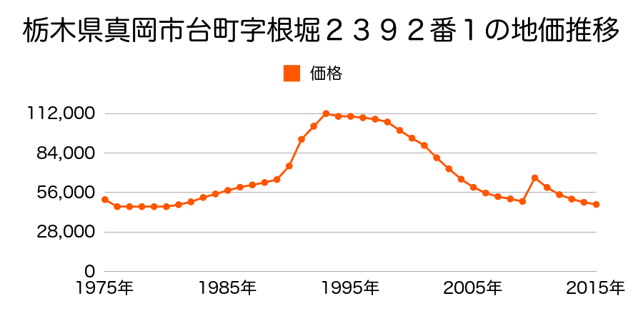 栃木県真岡市台町字台町４１４２番１の地価推移のグラフ