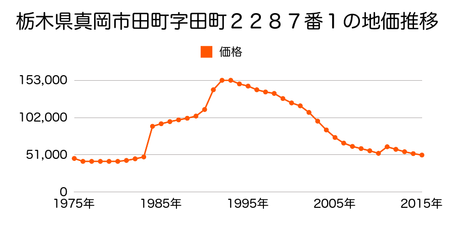 栃木県真岡市大谷本町２番７外の地価推移のグラフ
