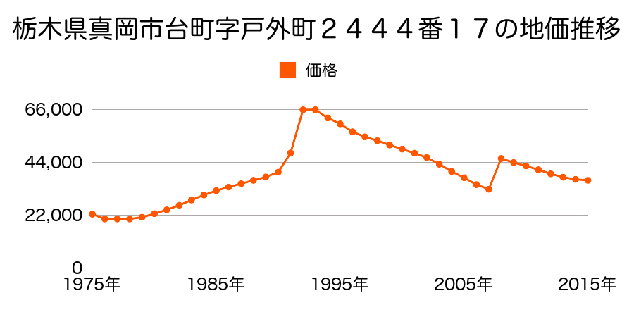 栃木県真岡市熊倉３丁目１４番１０外の地価推移のグラフ
