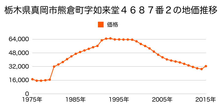 栃木県真岡市台町字城内４２０２番４外の地価推移のグラフ