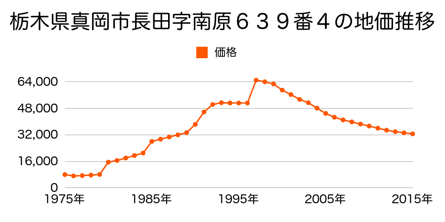栃木県真岡市長田字新道４３０番１の地価推移のグラフ
