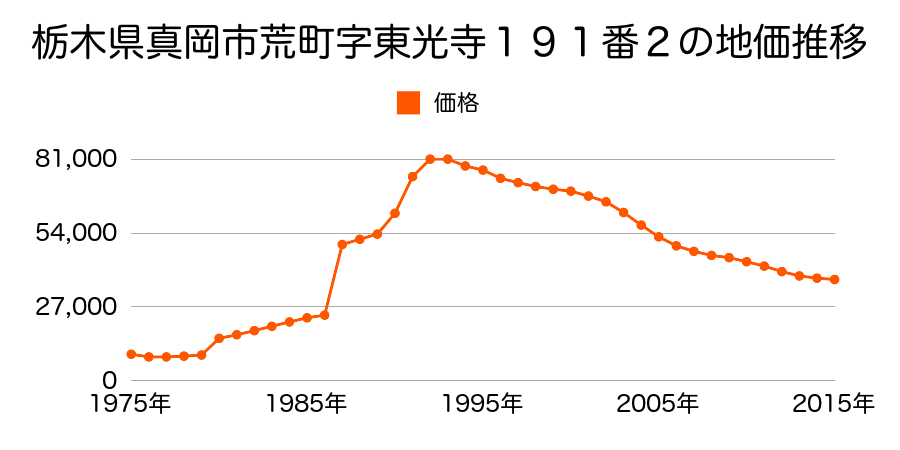栃木県真岡市荒町４丁目１９番１７の地価推移のグラフ