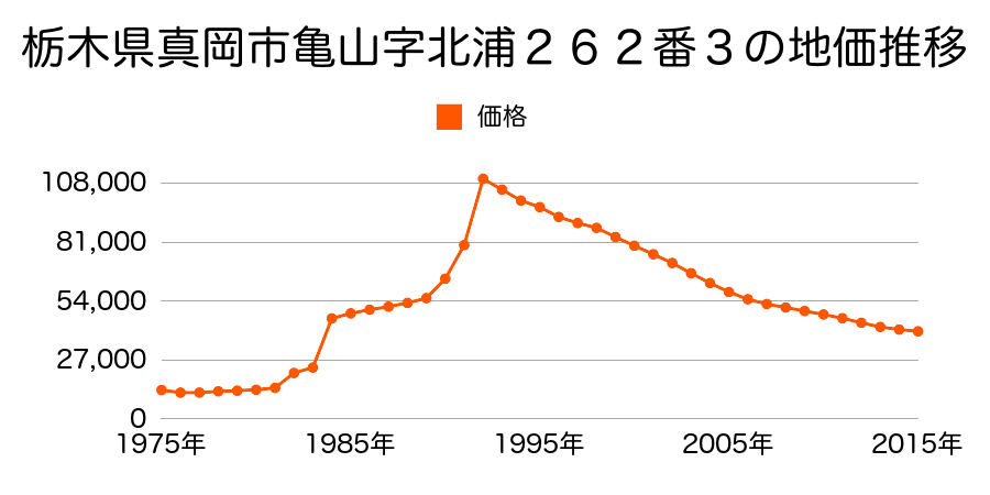 栃木県真岡市並木町３丁目２６番６外の地価推移のグラフ