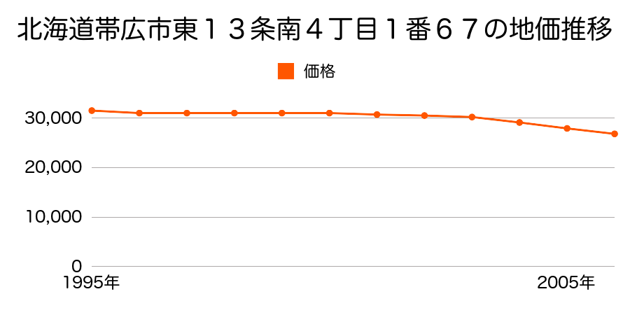 北海道帯広市東１３条南４丁目１番６７の地価推移のグラフ