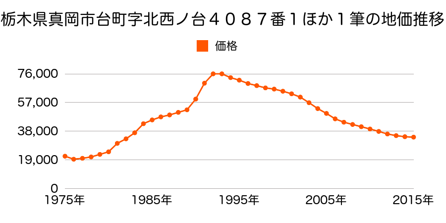 栃木県真岡市大谷台町２５番７の地価推移のグラフ