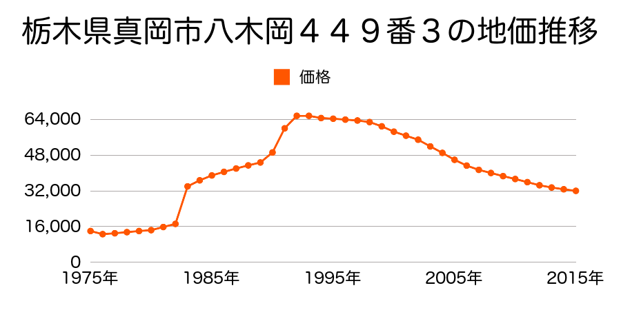 栃木県真岡市熊倉町字大谷３４０１番６の地価推移のグラフ