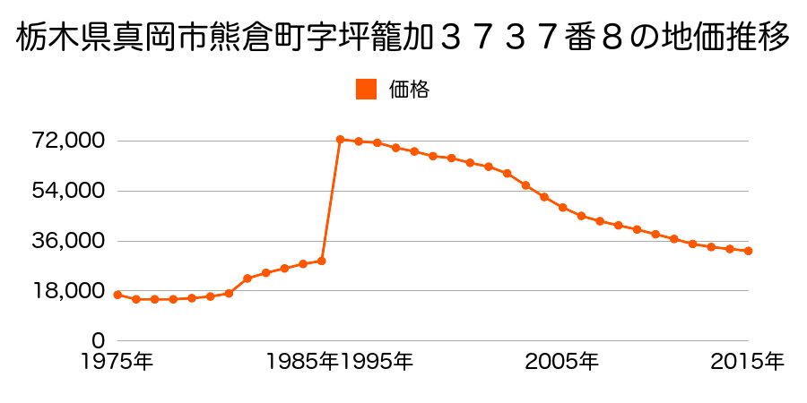 栃木県真岡市田町１２番９の地価推移のグラフ