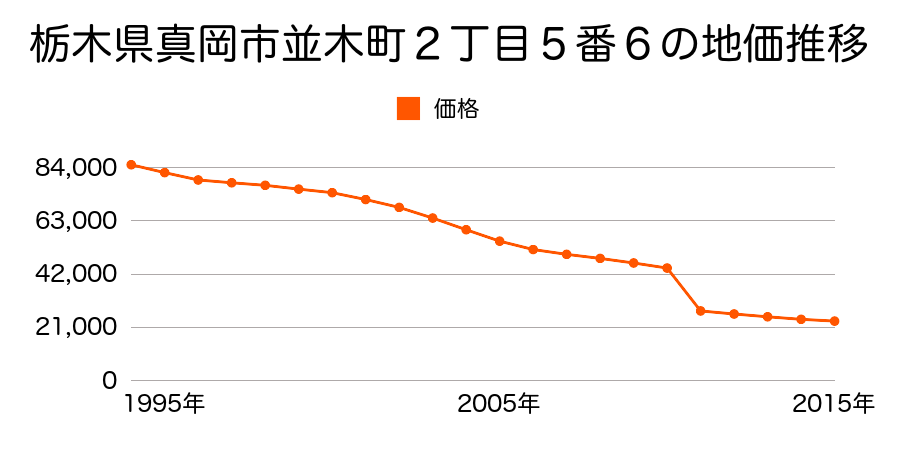 栃木県真岡市石島字上城８０２番１２の地価推移のグラフ