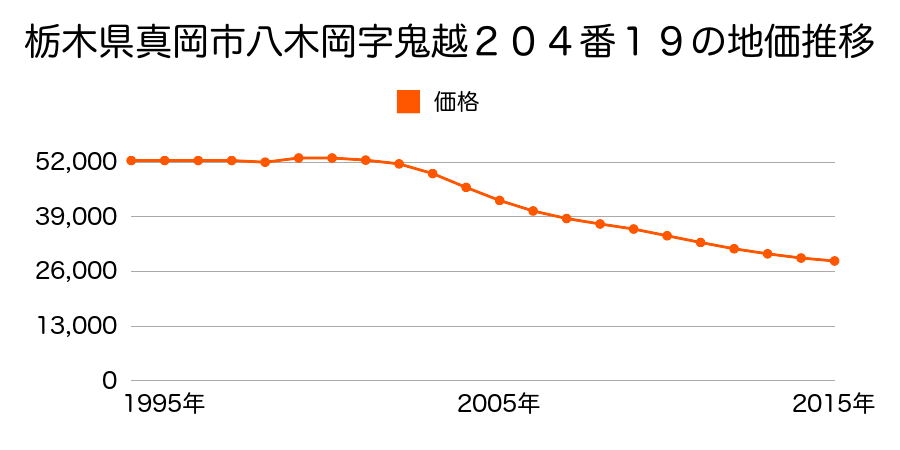 栃木県真岡市八木岡字鬼越２０４番１９の地価推移のグラフ
