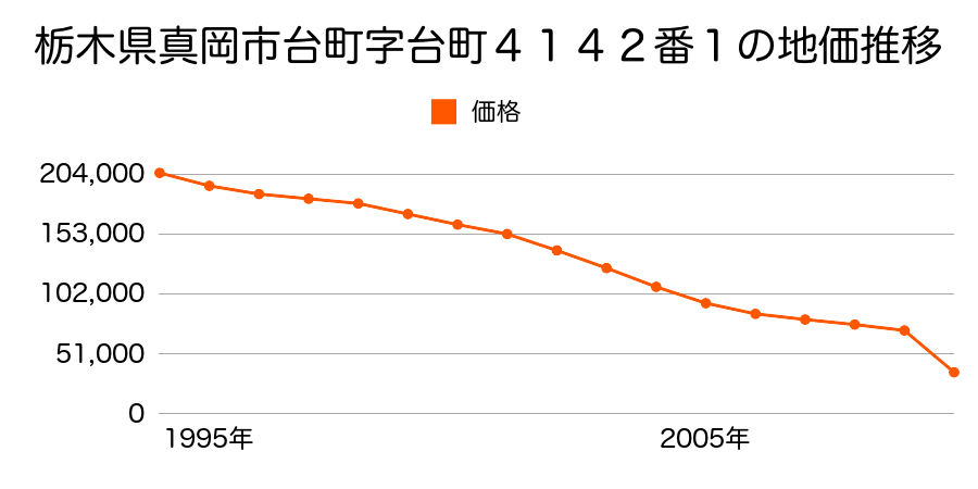 栃木県真岡市久下田字千代ヶ岡８４５番３外の地価推移のグラフ