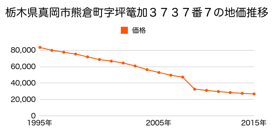 栃木県真岡市久下田西４丁目１１２番の地価推移のグラフ