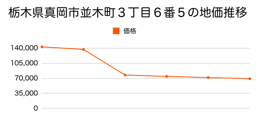 栃木県真岡市長田字御新田６３１番外７筆の地価推移のグラフ