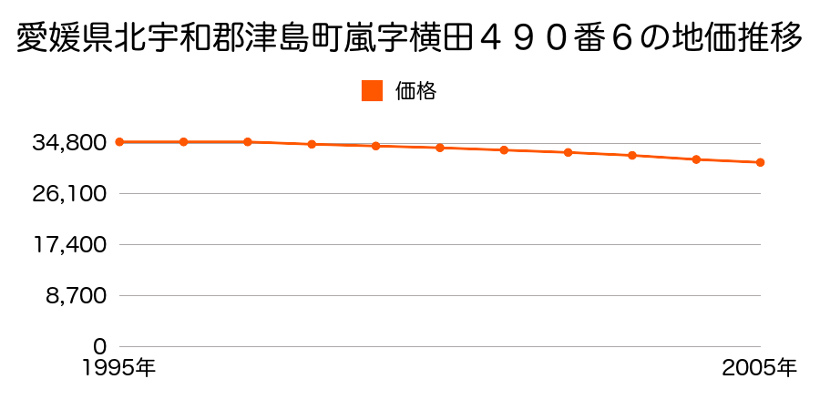 愛媛県北宇和郡津島町嵐字横田４９０番６の地価推移のグラフ