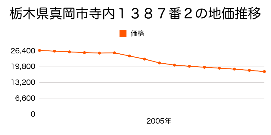 栃木県真岡市寺内字大野原１０２９番５２外の地価推移のグラフ