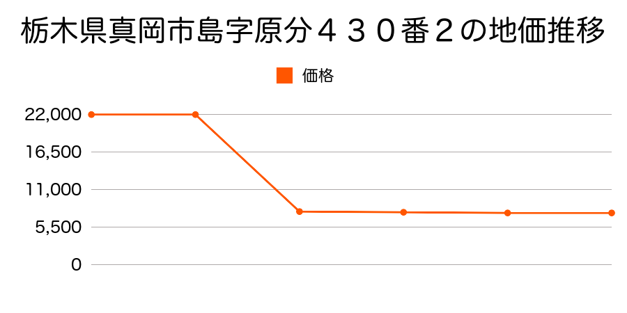 栃木県真岡市高田字祖井野谷１８７９番１外の地価推移のグラフ