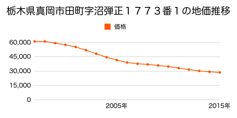 栃木県真岡市田町字沼弾正１７７３番１の地価推移のグラフ