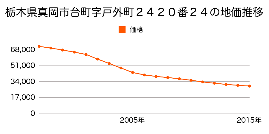 栃木県真岡市高勢町２丁目１５０番の地価推移のグラフ