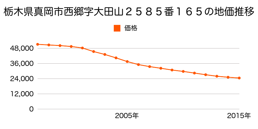 栃木県真岡市西郷字大田山２５８５番１６５の地価推移のグラフ