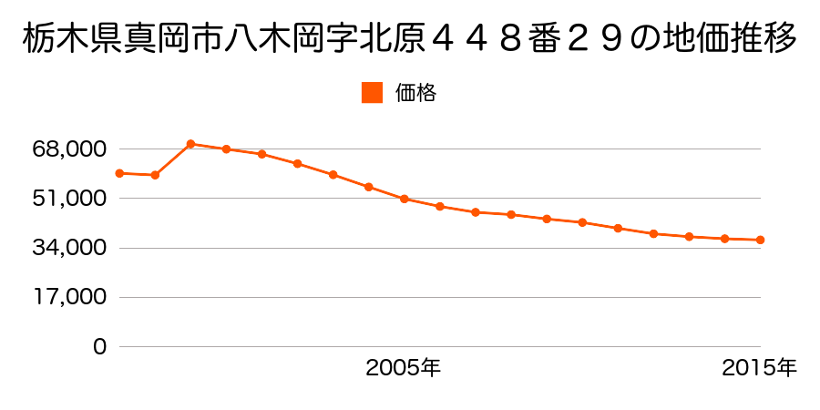 栃木県真岡市荒町４丁目１９番１７の地価推移のグラフ