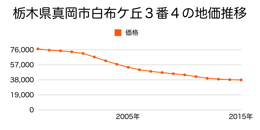 栃木県真岡市白布ケ丘３番４の地価推移のグラフ