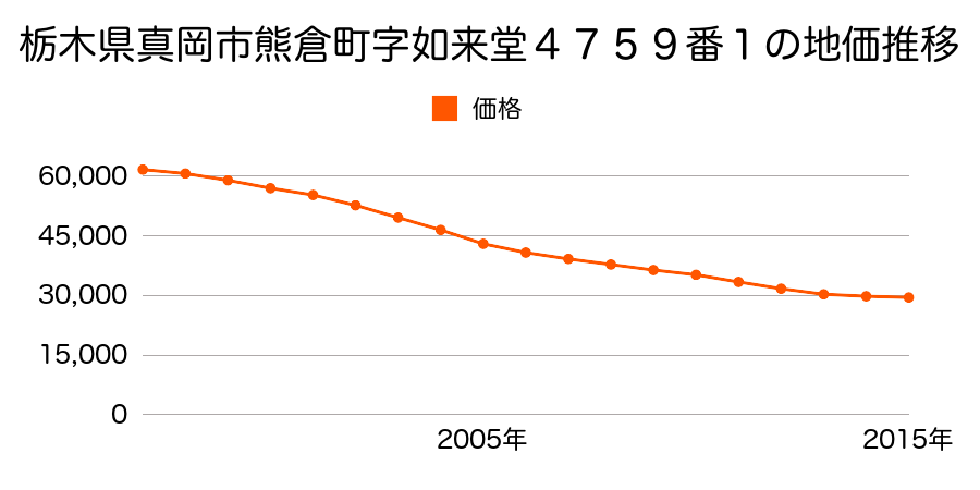 栃木県真岡市熊倉町字如来堂４７５９番１外の地価推移のグラフ