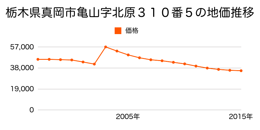 栃木県真岡市上高間木１丁目８番１２の地価推移のグラフ