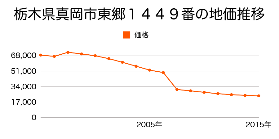 栃木県真岡市さくら１丁目１６番９の地価推移のグラフ