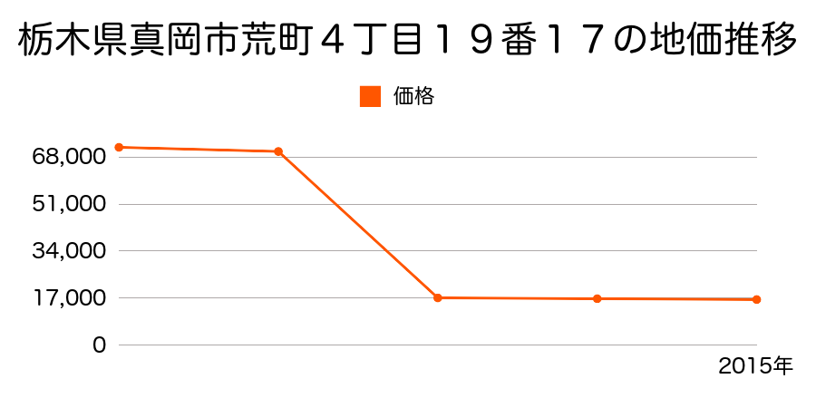 栃木県真岡市島字久保田４１３番２外の地価推移のグラフ