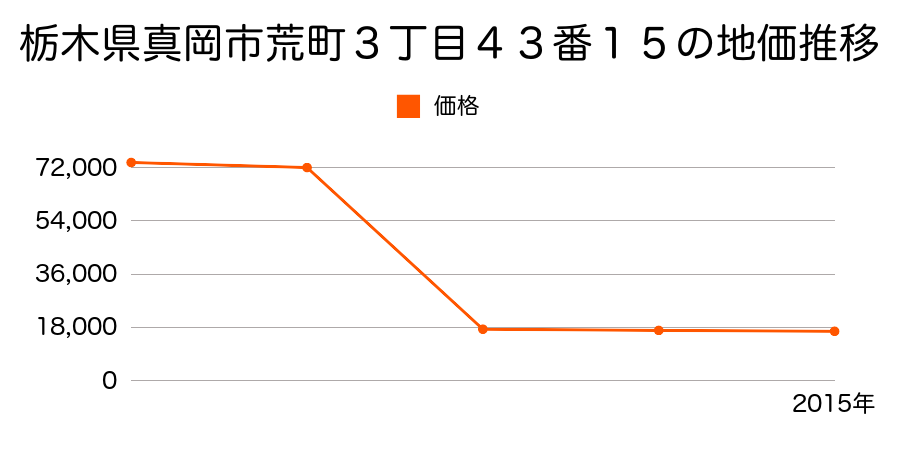 栃木県真岡市寺内字大野原１０２９番５２外の地価推移のグラフ