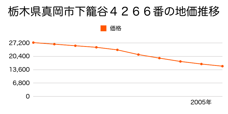 栃木県真岡市下籠谷４２６６番の地価推移のグラフ
