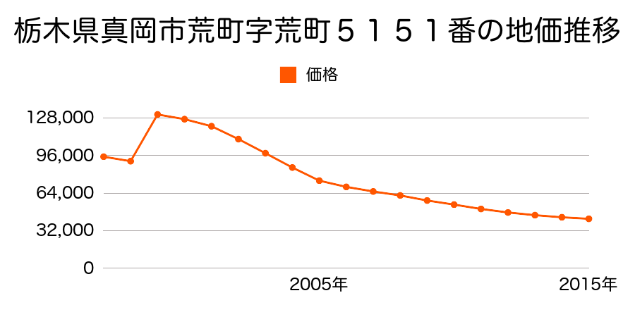 栃木県真岡市並木町３丁目６番５の地価推移のグラフ
