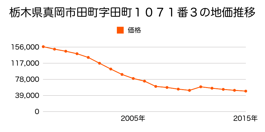 栃木県真岡市大谷本町２番７外の地価推移のグラフ
