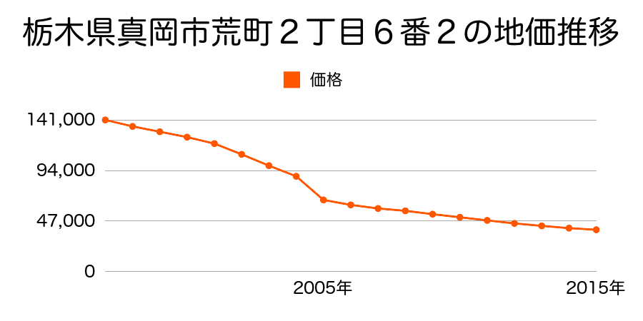 栃木県真岡市長田３０７０番外の地価推移のグラフ